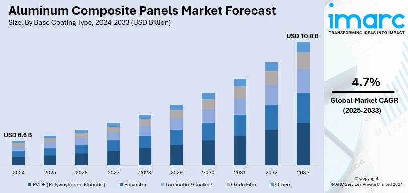 Aluminum Composite Panels Market Size