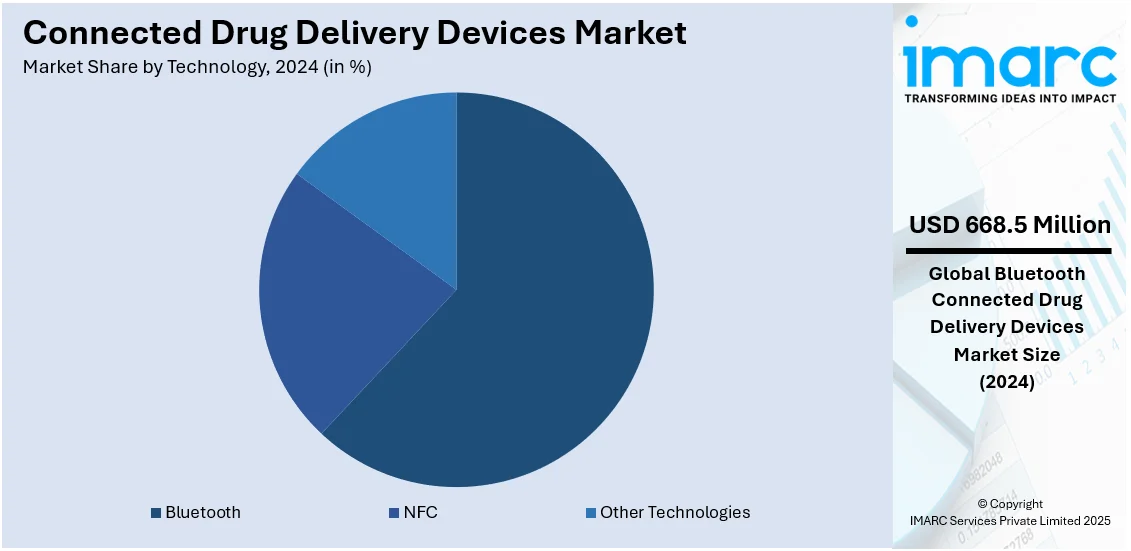 Connected Drug Delivery Devices Market By Technology