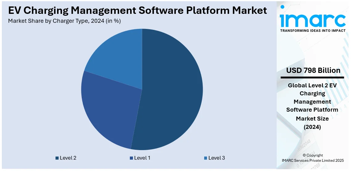 EV Charging Management Software Platform Market By Charge Type