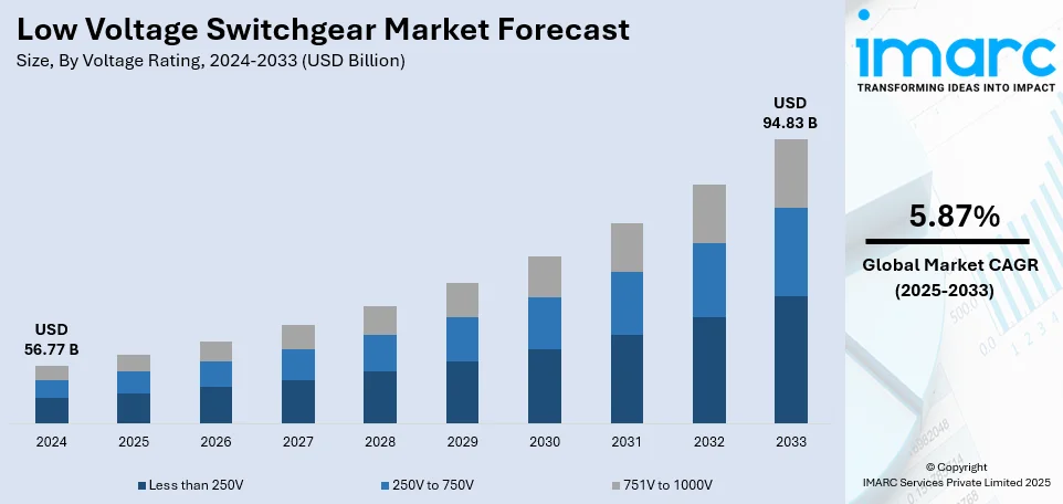 Low Voltage Switchgear Market Size