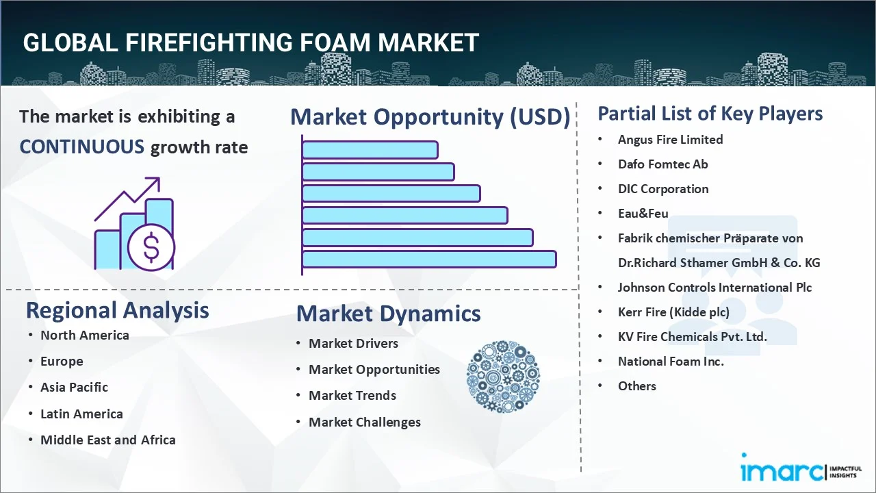 Firefighting Foam Market