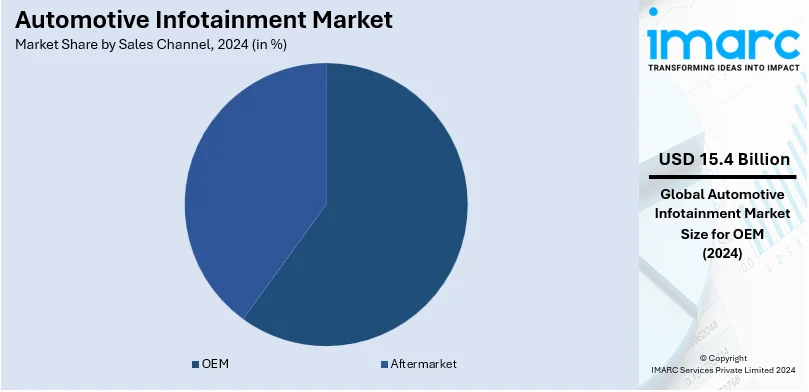 Automotive Infotainment Market By Sales Channel