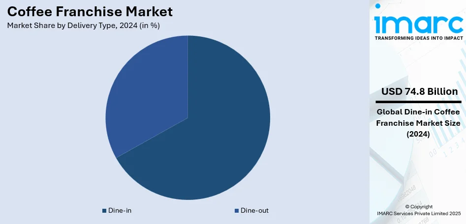 Coffee Franchise Market By Delivery Type