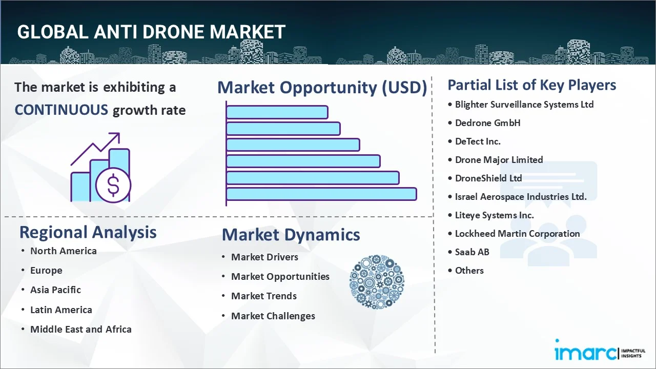 Anti Drone Market