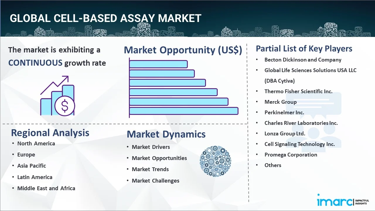 Cell-based Assay Market Report