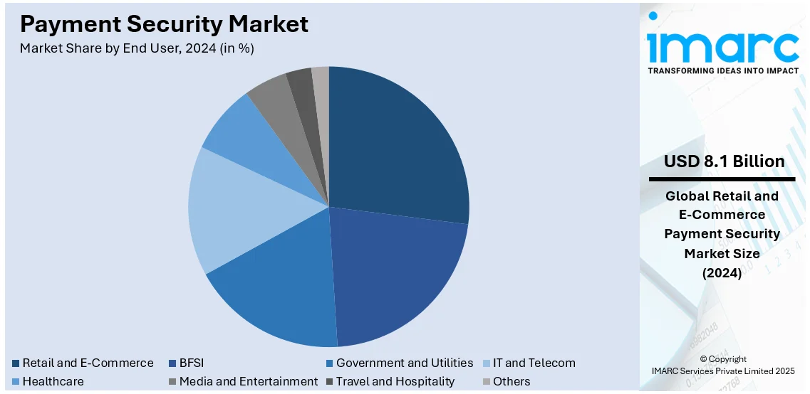 Payment Security Market By End User