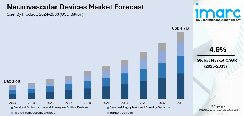 Neurovascular Devices Market Size