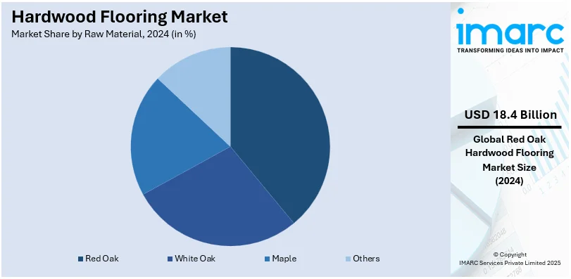 Hardwood Flooring Market By Raw Material