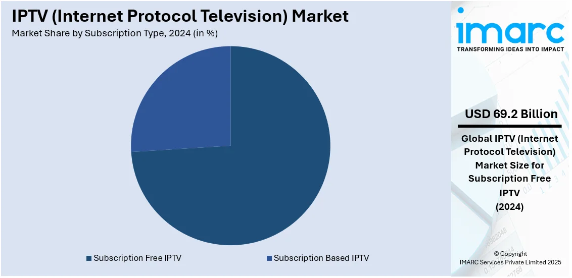 IPTV (Internet Protocol Television) Market By Subscription Type