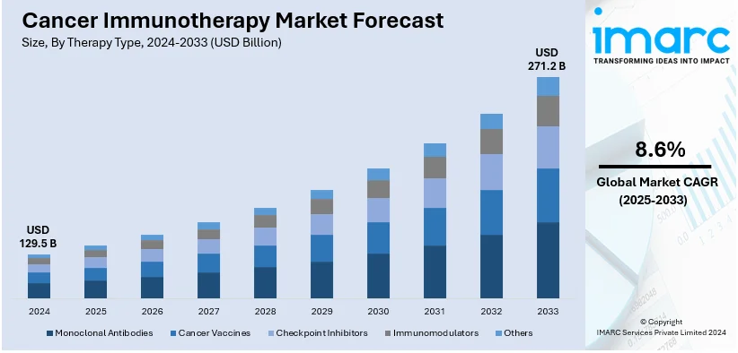 Cancer Immunotherapy Market Size