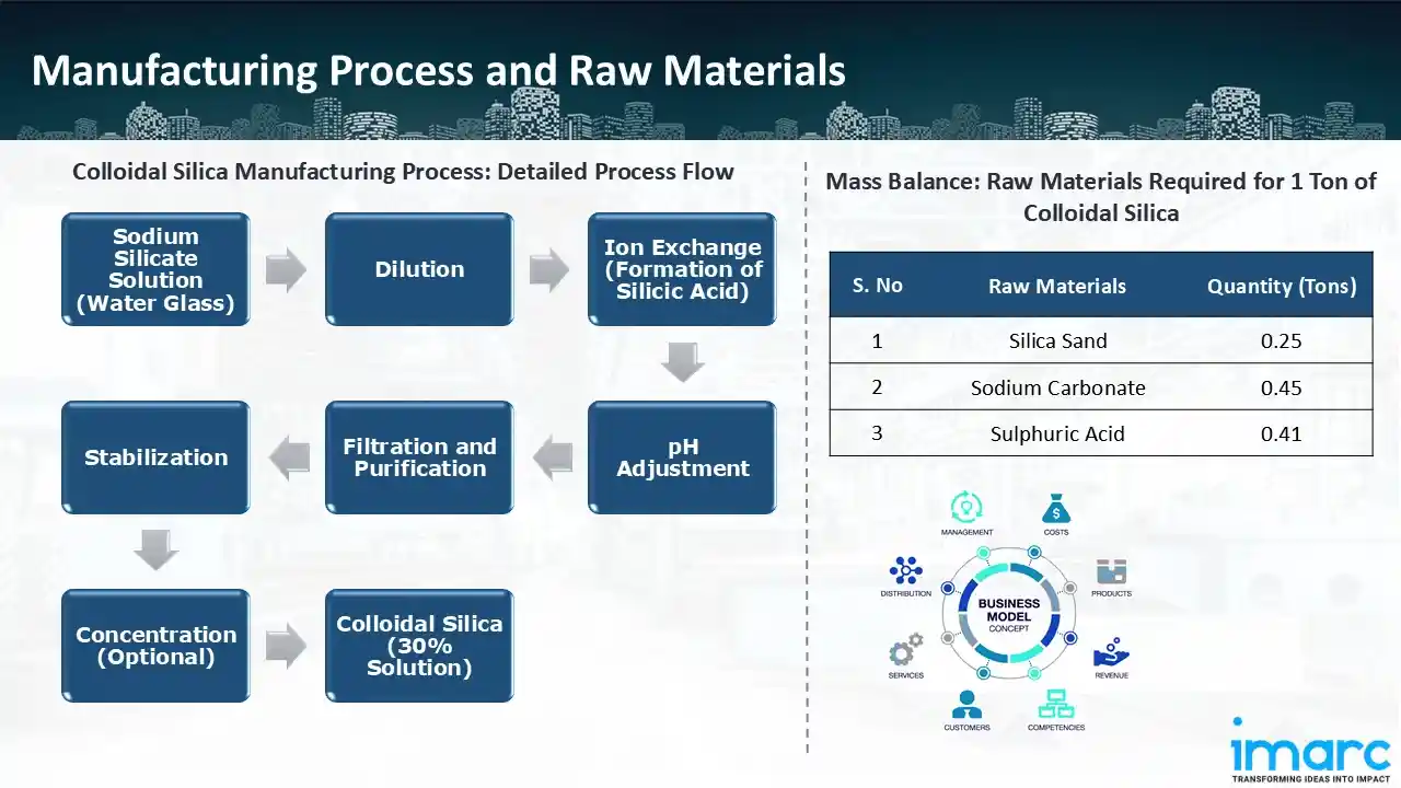 Manufacturing Process