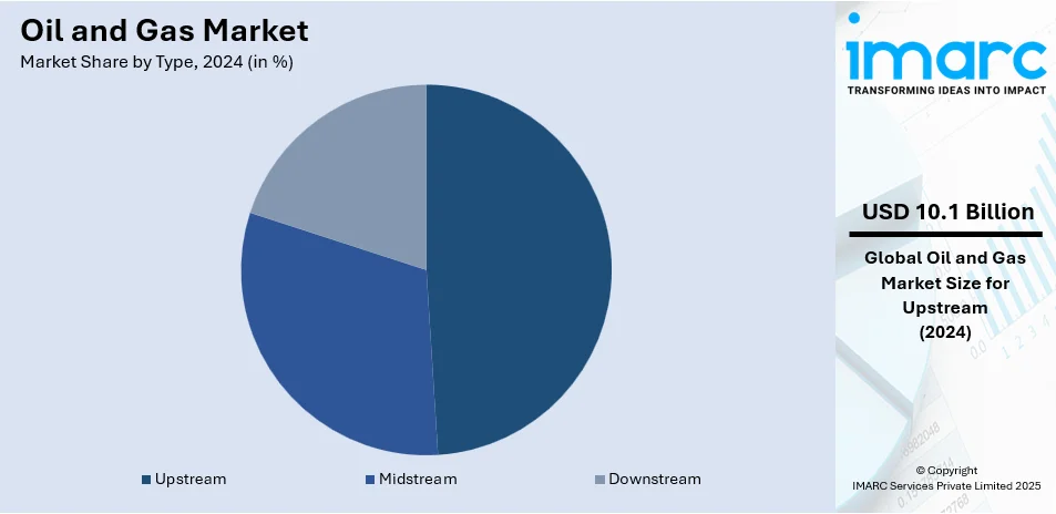 Oil and Gas Market By Type