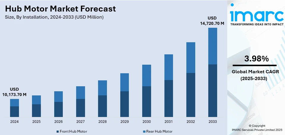 Hub Motor Market Size