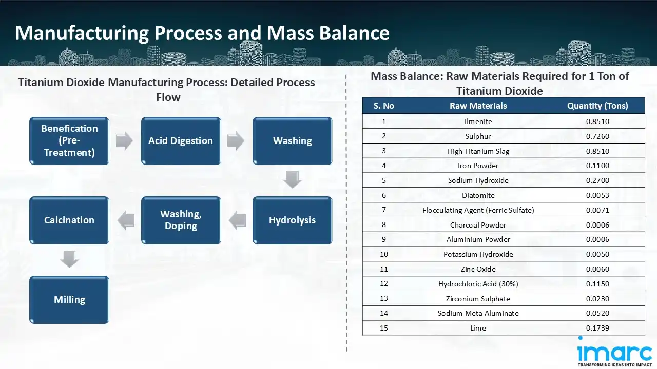 Manufacturing Process