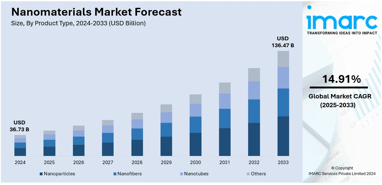 Nanomaterials Market Size