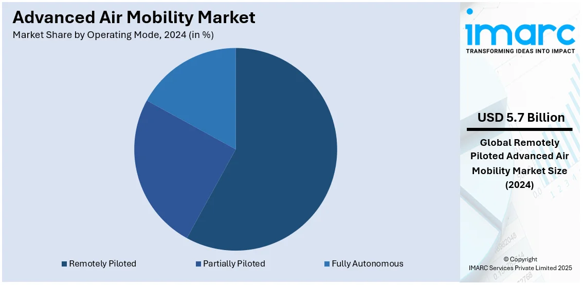 Advanced Air Mobility Market By Operating Mode