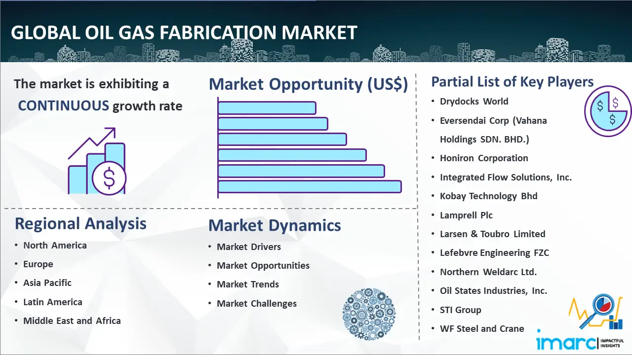 Global Oil & Gas Fabrication Market