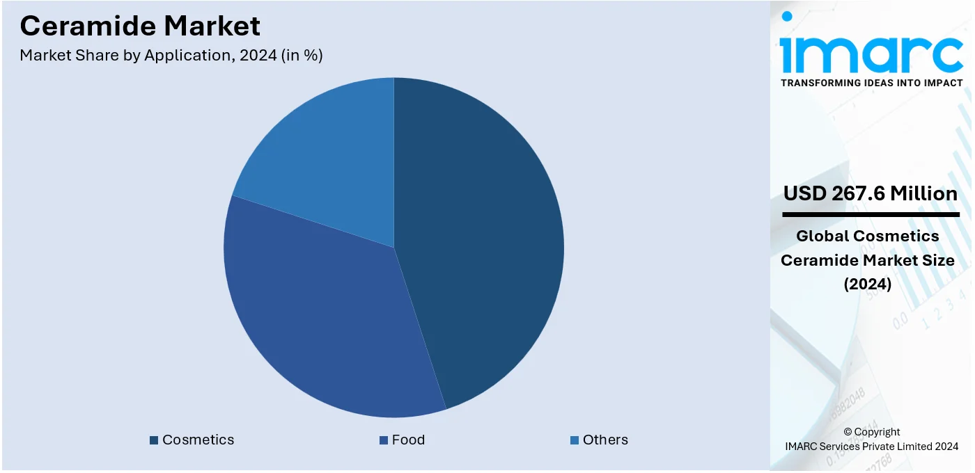 Ceramide Market By Application