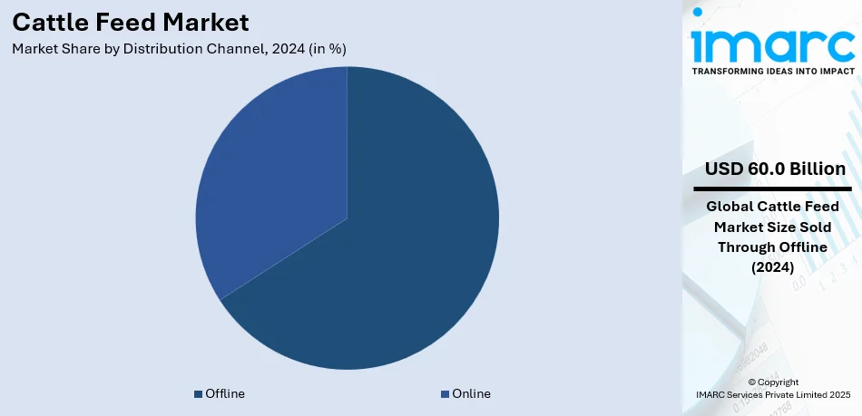 Cattle Feed Market By Distribution Channel