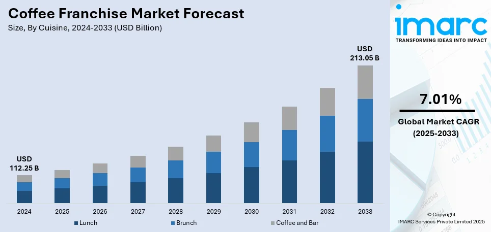 Coffee Franchise Market Size