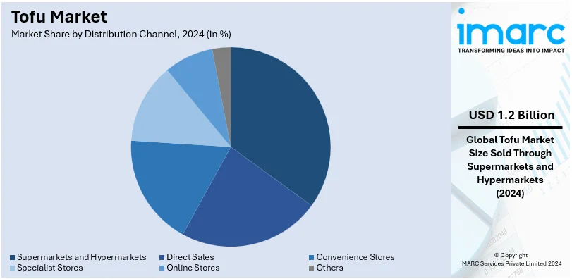 Tofu Market By Distribution Channel