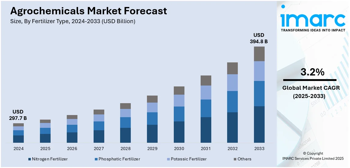 Agrochemicals Market Size