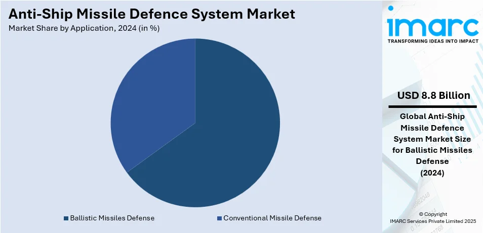 Anti-Ship Missile Defence System Market By Application