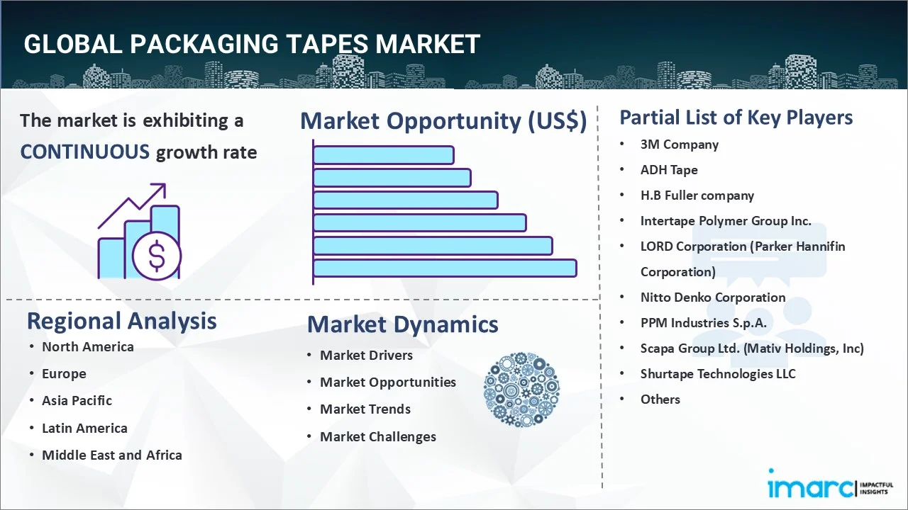 Packaging Tapes Market