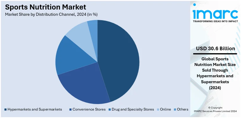 Sports Nutrition Market By Distribution Channel