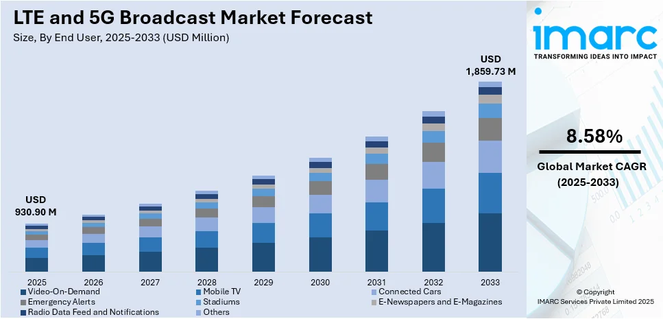 LTE and 5G Broadcast Market Size