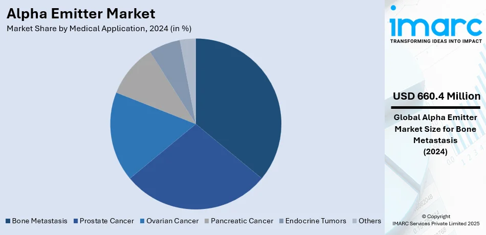 Alpha Emitter Market By Medical Application