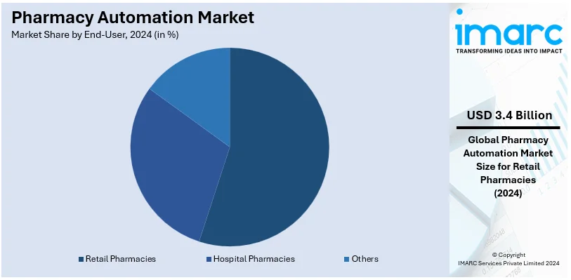 Pharmacy Automation Market By End-User