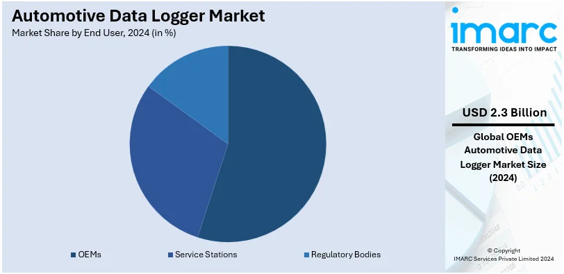 Automotive Data Logger Market By End User