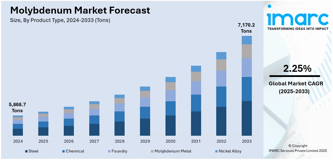 Molybdenum Market Size