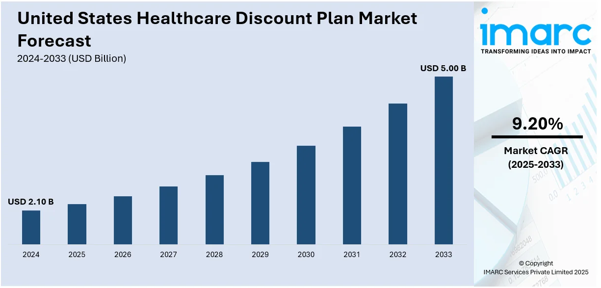 United States Healthcare Discount Plan Market Size