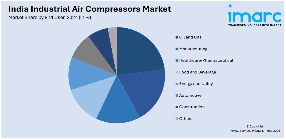 India Industrial Air Compressors Market By End User