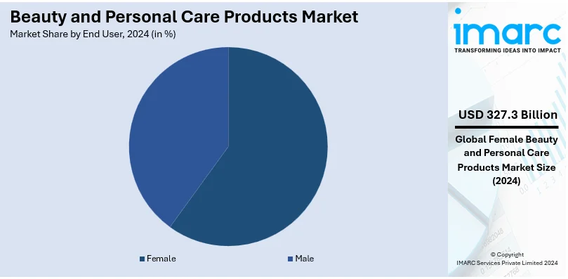 Beauty and Personal Care Products Market By End User