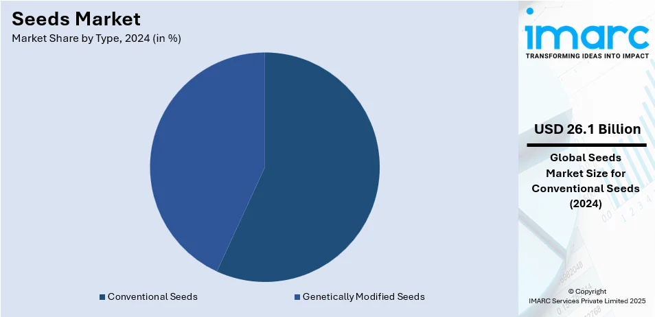 Seeds Market By Type