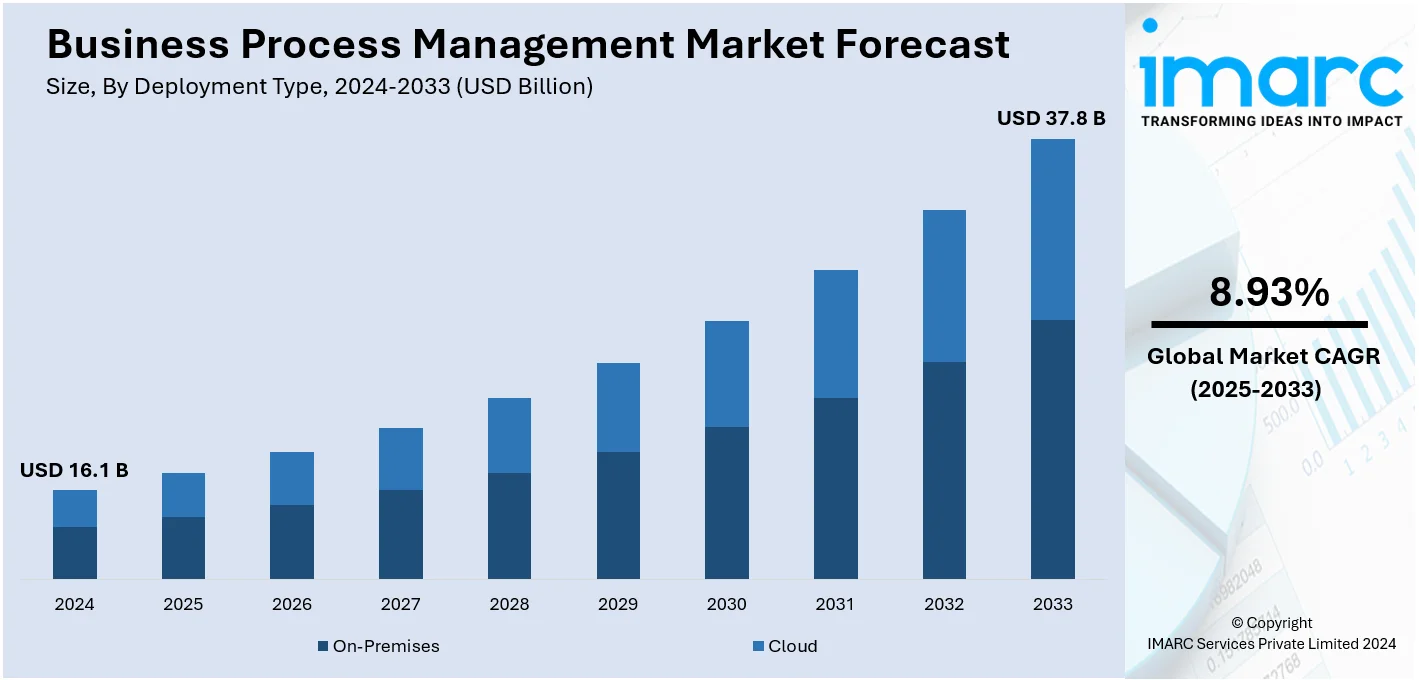 Business Process Management Market Size