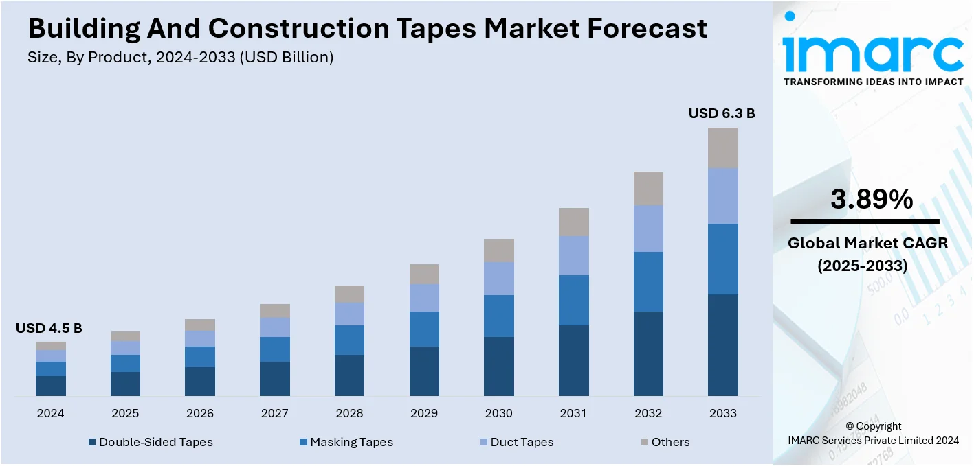 Building And Construction Tapes Market Size