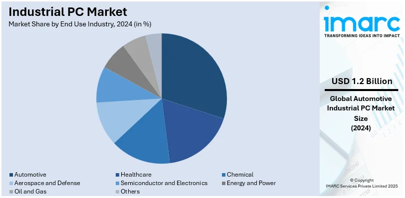 Industrial PC Market By End-Use Industry