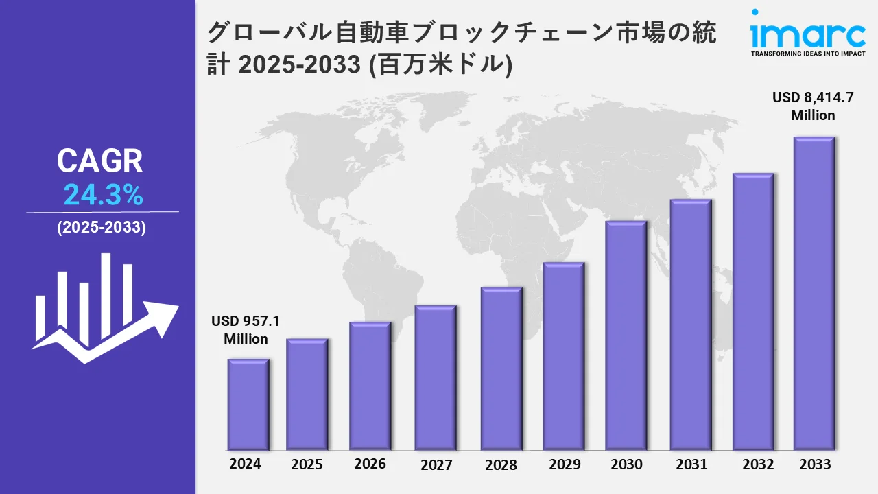 自動車ブロックチェーン市場の統計