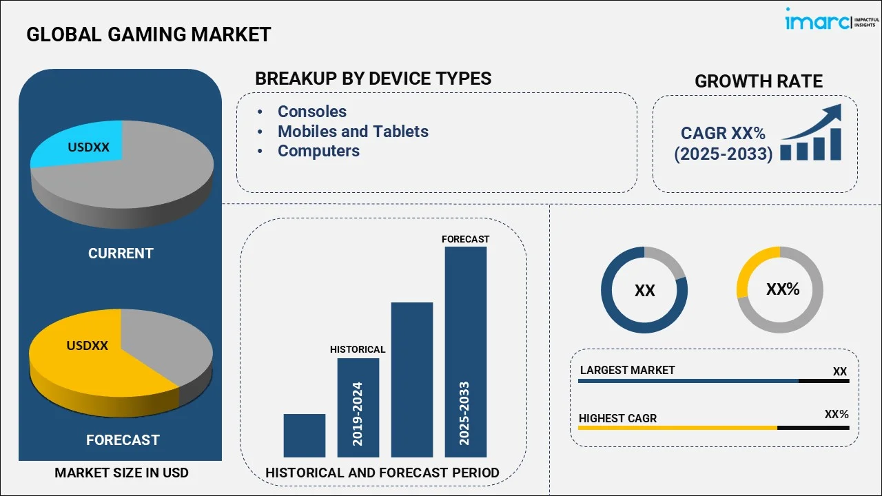 Gaming Market By Device Type