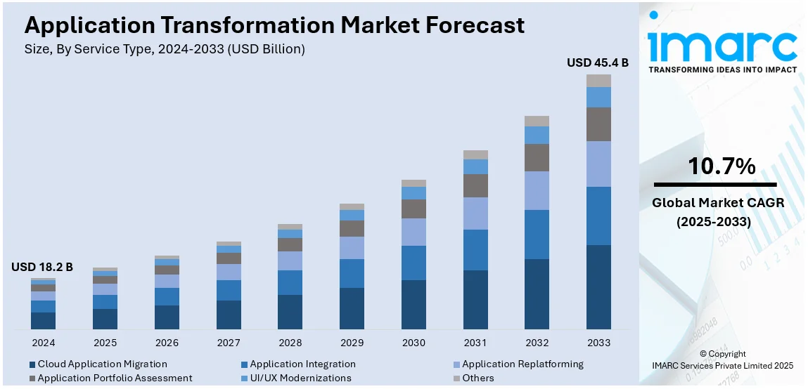 Application Transformation Market Size