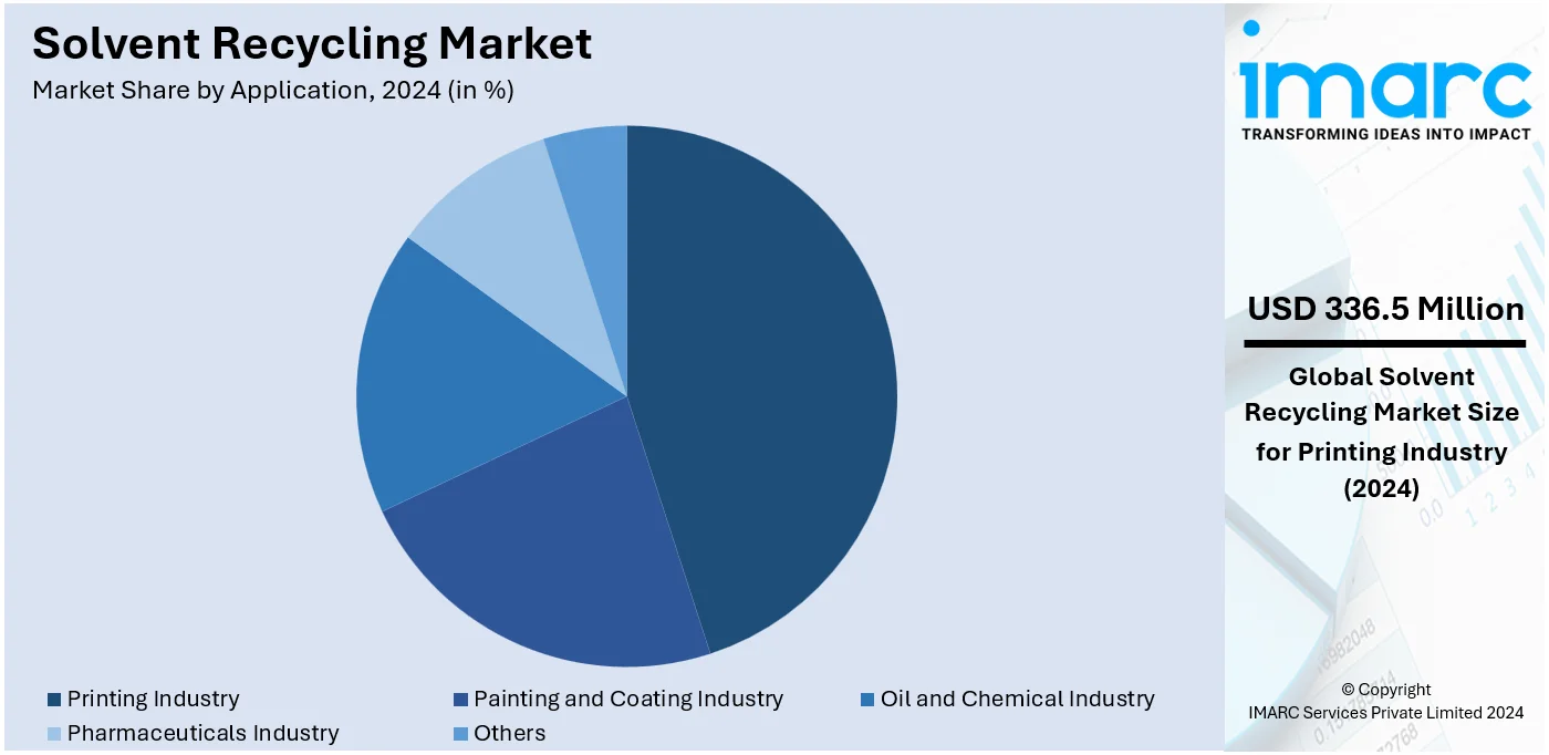 Solvent Recycling Market By Application