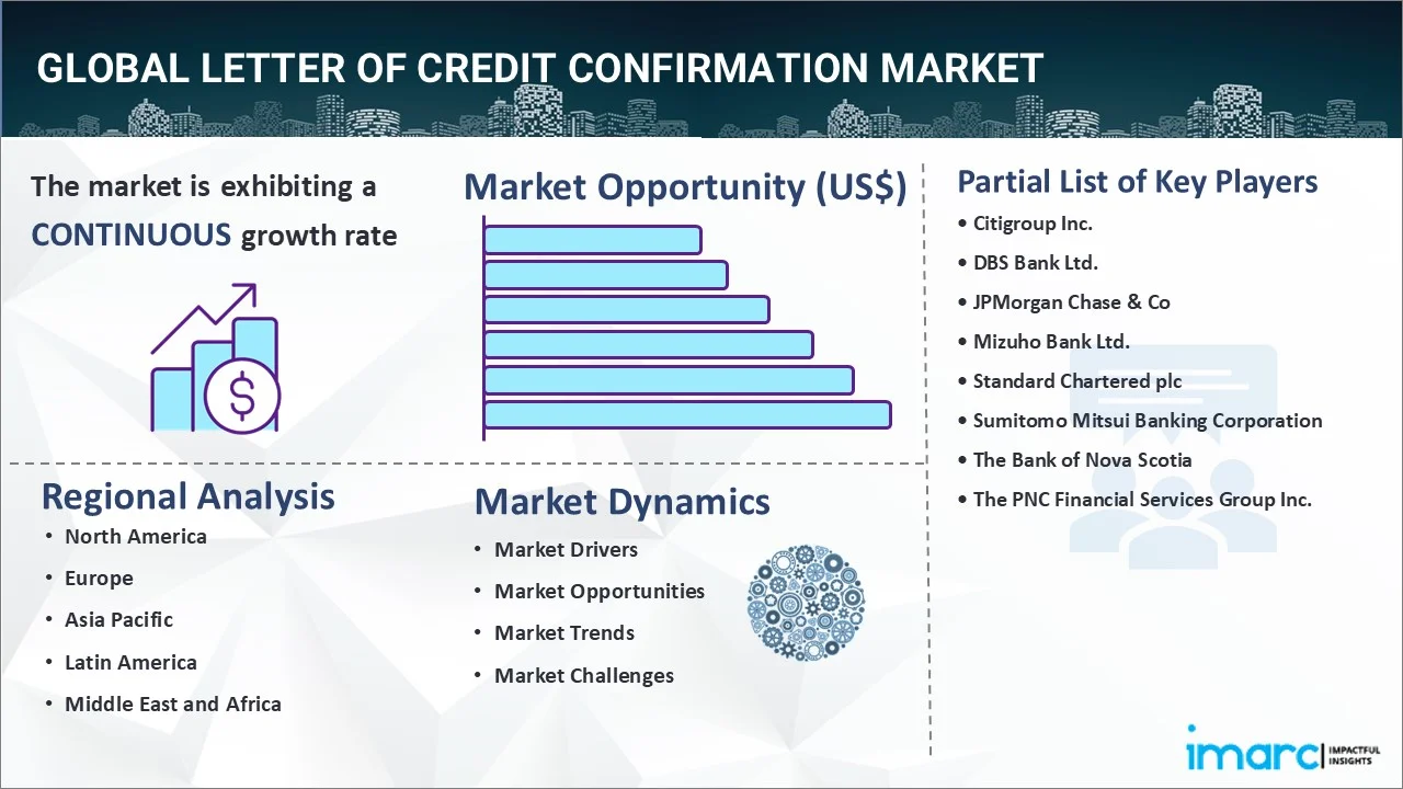 Letter of Credit Confirmation Market