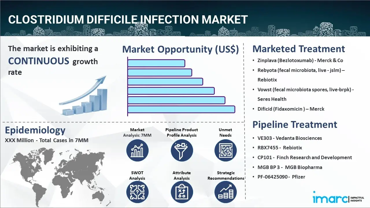 Clostridium Difficile Infection Market