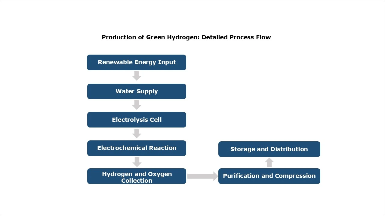 Manufacturing Process