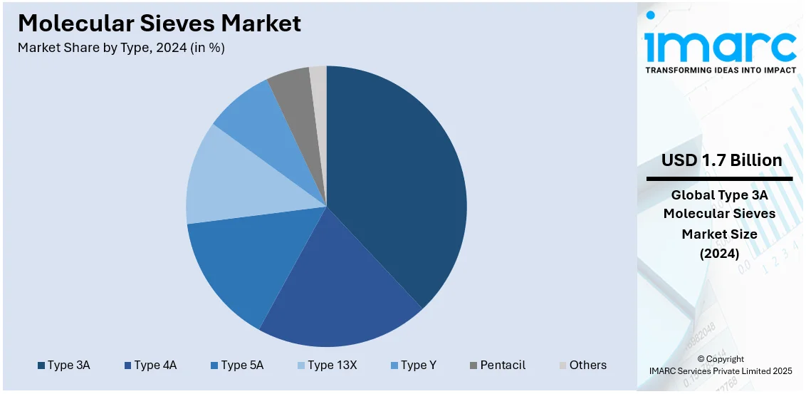 Molecular Sieves Market By Type