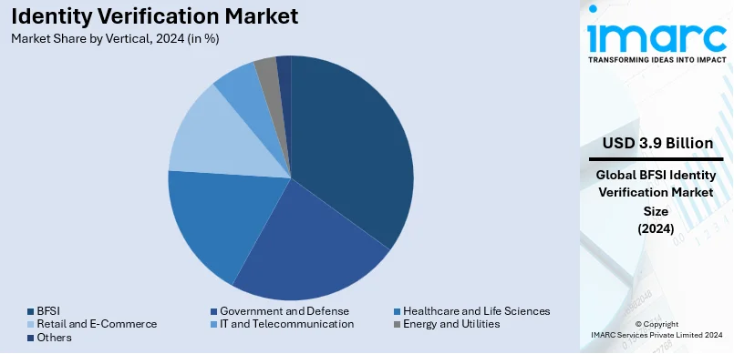 Identity Verification Market By Vertical